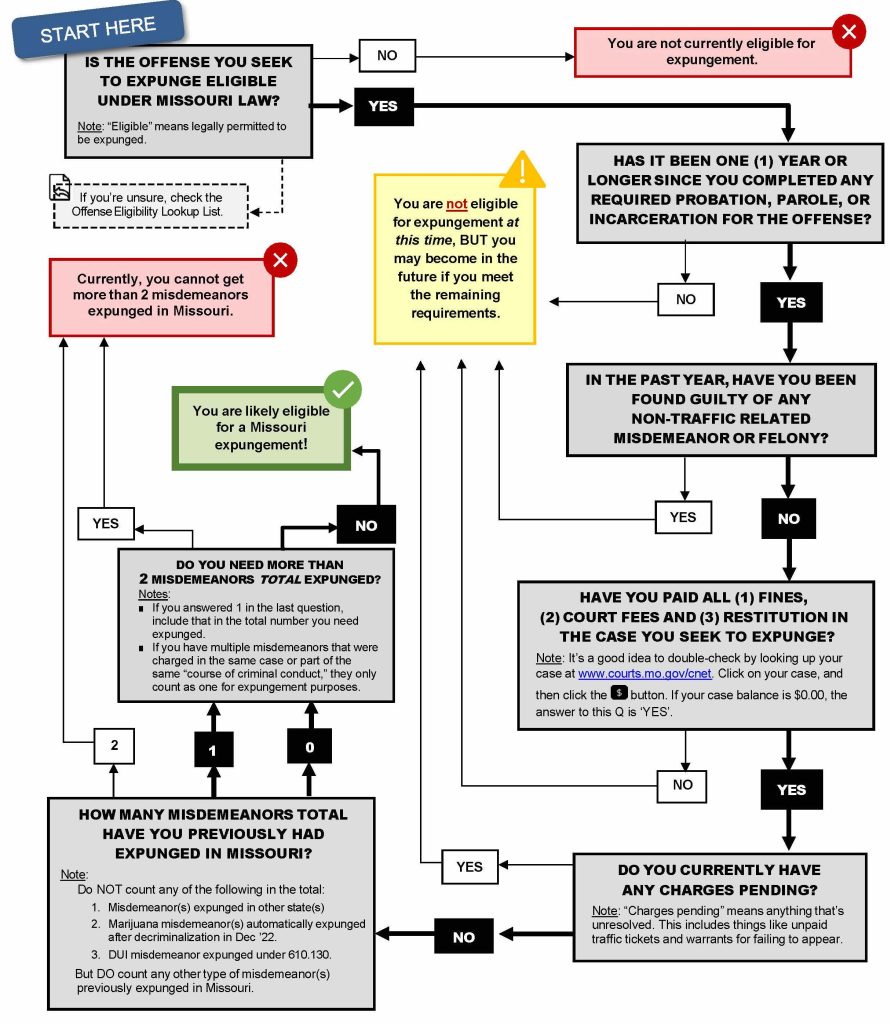 Missouri Misdemeanor Expungement Eligibility Flowchart